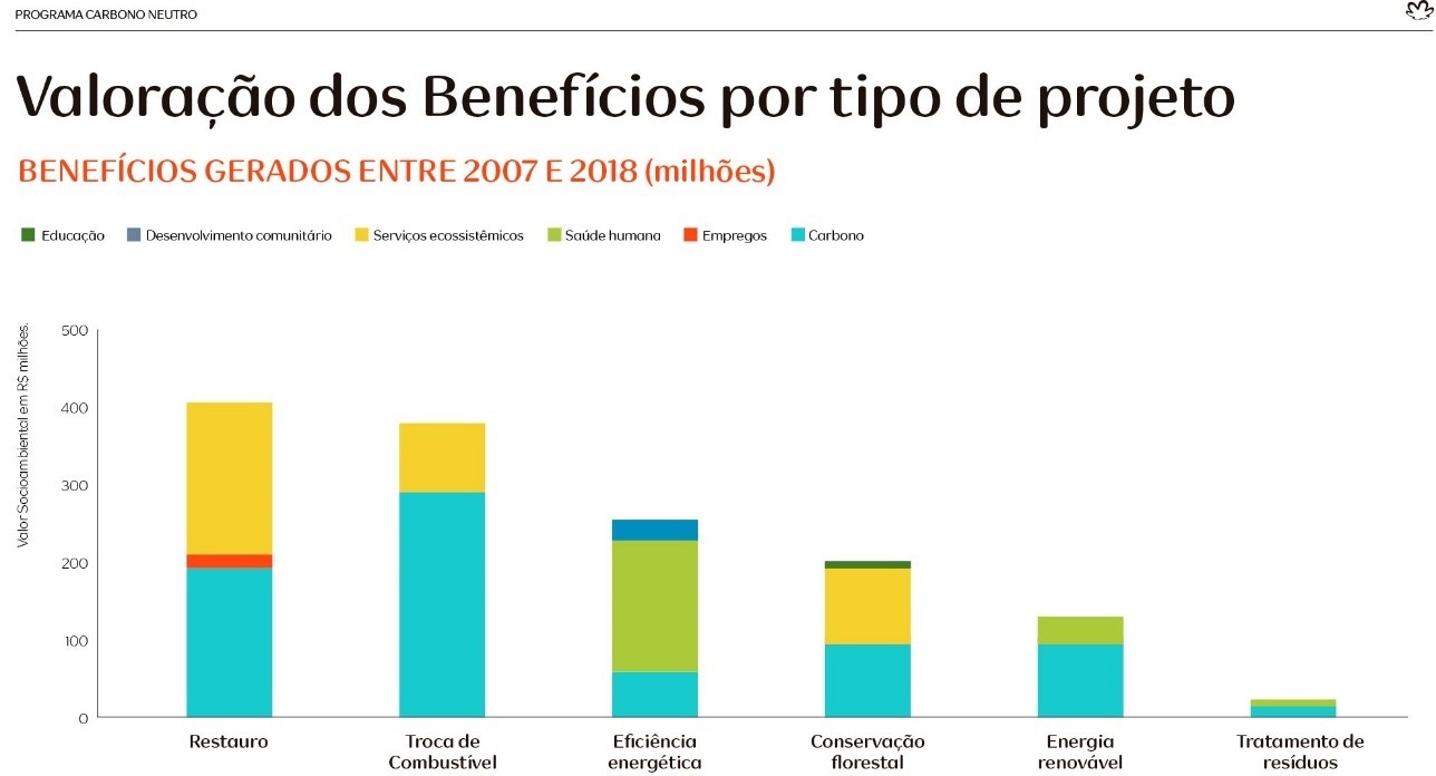 Compensação de carbono apoiada pela Natura supera R$ 1,6 bi em benefícios  socioambientais – Eco Nordeste