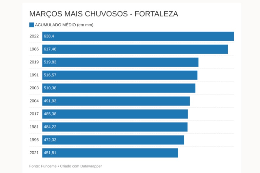 gráfico de barras com barras azuis mostrando os meses de março mais chuvosos em Fortaleza