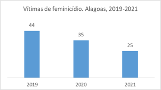 Gráfico: vítimas de feminicídio, Alagoas, 2019-2021 | 2019 - 44 | 2020 - 35 | 2021 - 25