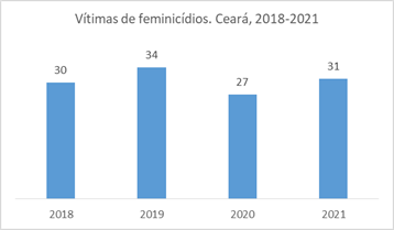 Gráfico: Vítimas de feminicídios, Ceará, 2018-2021 | 2018 - 30 | 2019 - 34 | 2020 - 27 | 2021 - 31