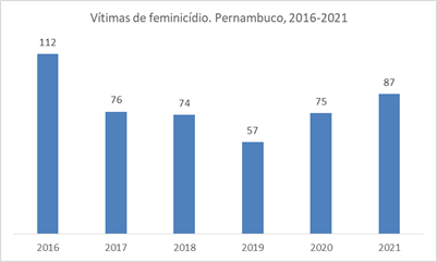 Gráfico: Vítimas de feminicídio. Pernambuco, 2016-2021 | 2016 - 112 | 2017 - 76 | 2018 - 74 | 2019 - 57 | 2020 - 75 | 2021 - 87