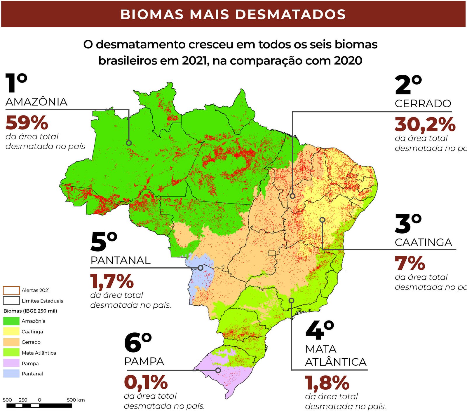 Mapa do Brasil destacando, por biomas, o ranking de desmatamento em 2021: 1° AMAZÔNIA 59%; 2° CERRADO 30,2%; 3° CAATINGA 7%; 4° MATA ATLÂNTICA 1,8%; 5° PANTANAL 1,7%; e 6° PAMPA 0,1%