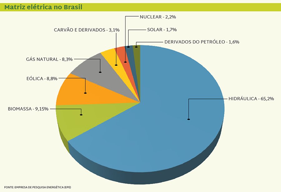 Gráfico de pizza com as seguintes informações: Matriz elétrica no Brasil: Hidráulica - 65,2%; Biomassa - 9,15%; Eólica - 8,8%; Gás Natural - 8,3%; Carvão e derivados - 3,1%; Nuclear - 2,2%; Solar - 1,7%; Derivados do Petróleo - 1,6% - Com dados da Empresa de Pesquisa Energética (EPE)