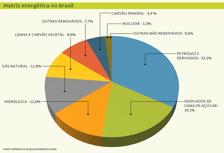 Gráfico de pizza com as seguintes informações: Matriz energética no Brasil: Petróleo e Derivados - 33,1%; Derivados de Cana-de-açúcar - 19,1%; Hidráulica - 12,6%; Gás Natural - 11,8%; Lenha e Carvão vegetal - 8,9%; Outras renováveis - 7,7%; Carvão Mineral - 4,9 %; Nuclear - 1,3%; Outras não-renováveis - 0,6% - Com dados da Empresa de Pesquisa Energética (EPE)