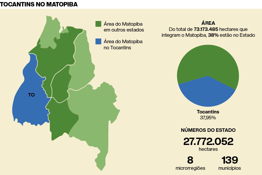 Mapa colorido do Tocantins, no contexto da região do Matopiba, com um gráfico em forma de pizza ao lado mostra que todos os 139 municípios integram esta grande fronteira agrícola nacional