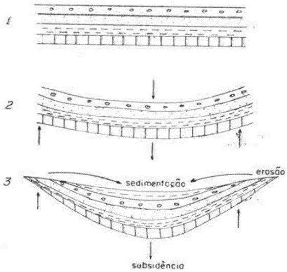 Desenho simples de camadas de uma bacia sedimentar