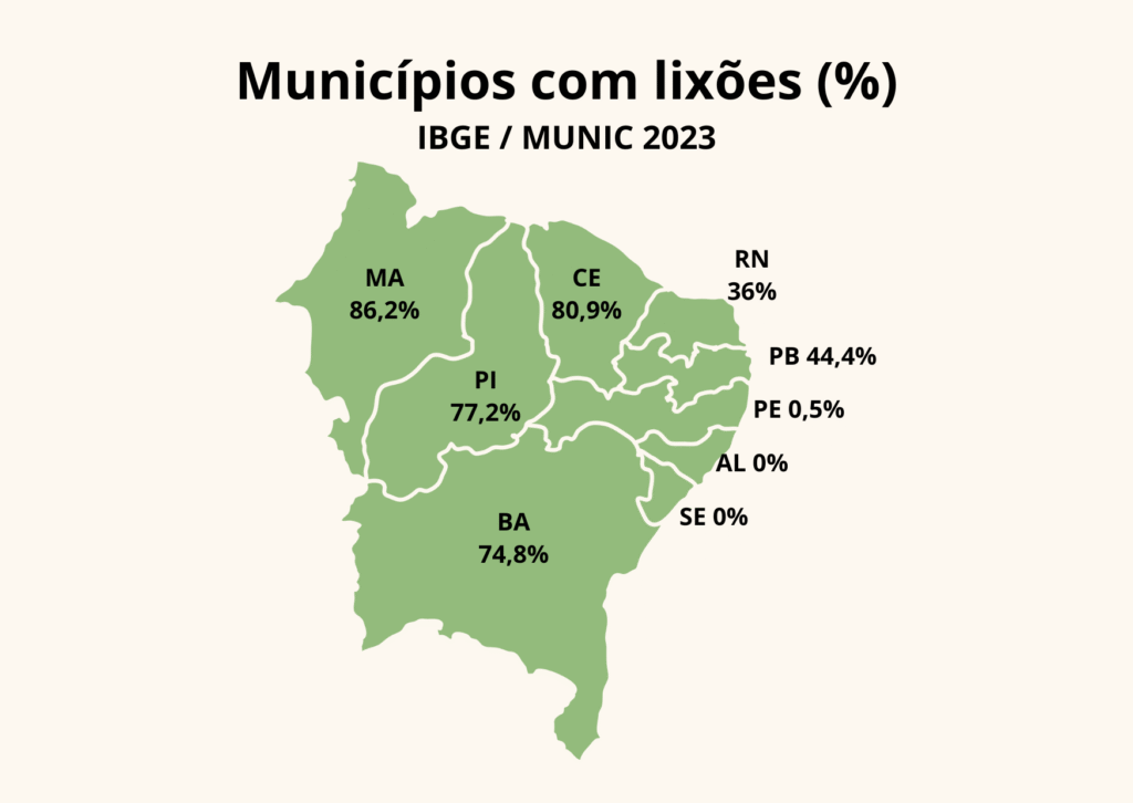 A imagem mostra um mapa do Nordeste do Brasil destacado em verde, com os estados identificados por siglas e percentuais. O título na parte superior diz: “Municípios com lixões (%) — IBGE / MUNIC 2023”. Os números representam a proporção de municípios que ainda utilizam lixões em cada estado: Maranhão (MA): 86,2% Ceará (CE): 80,9% Piauí (PI): 77,2% Bahia (BA): 74,8% Paraíba (PB): 44,4% Rio Grande do Norte (RN): 36% Pernambuco (PE): 0,5% Alagoas (AL): 0% Sergipe (SE): 0%