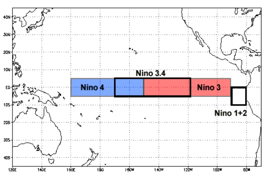 Mapa técnico do Oceano Pacífico destacando as regiões de monitoramento do El Niño. Retângulos coloridos delimitam as áreas: "Nino 4" (azul), "Nino 3.4" (borda preta espessa englobando partes azul e vermelha), "Nino 3" (vermelho) e "Nino 1+2" (quadrado branco próximo à América do Sul).